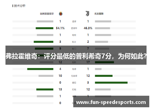 弗拉霍维奇：评分最低的普利希奇7分，为何如此？