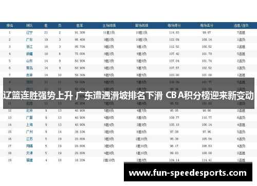辽篮连胜强势上升 广东遭遇滑坡排名下滑 CBA积分榜迎来新变动 辽篮连胜强势上升 广东遭遇滑坡排名下滑 CBA积分榜迎来新变动